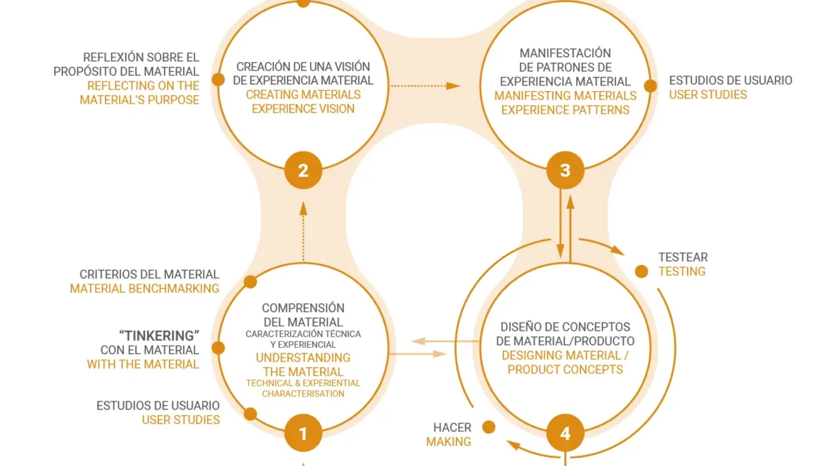 Diagrama del proceso Material Driven Design: cuatro etapas en ciclo