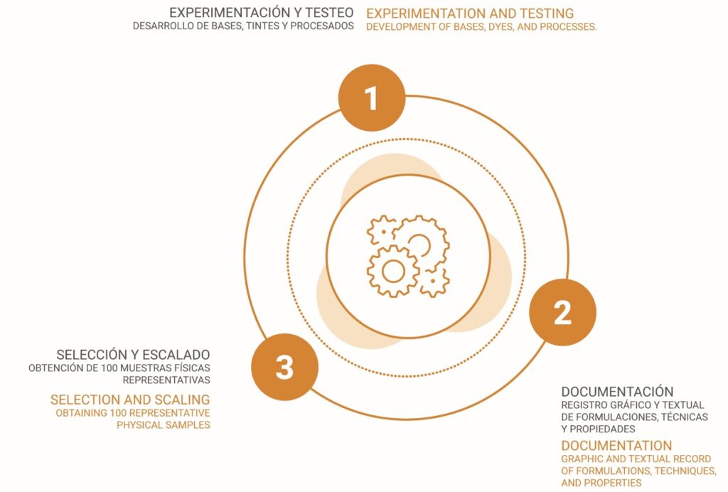 Diagrama de la metodología EcoMat: tres etapas en espiral — experimentación, documentación y selección